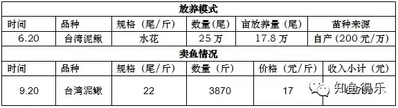 海大6610养殖台湾泥鳅，饵料系数1.2亩效益30746元