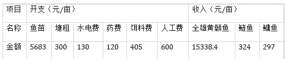 池塘主养“全雄1号”黄颡鱼技术试验报告