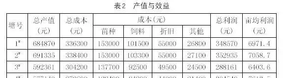 小龙虾池套养沙塘鳢高产增效