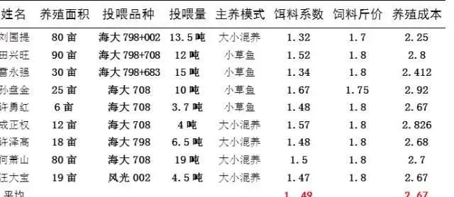 草鱼行情低迷 坚持喂好料及时卖好鱼仍然有钱赚