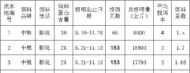 IPA池塘循环流水养鱼技术的推广情况（安徽篇）