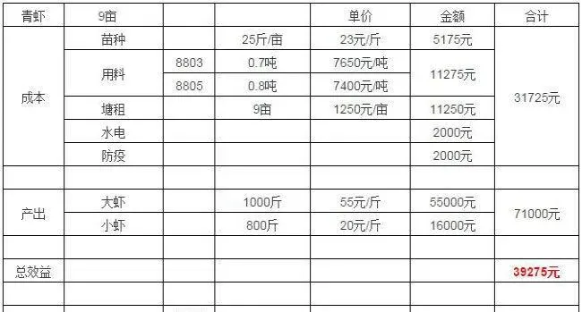 小青虾养的好照样有大回报 常州毛寿林九亩塘赚四万