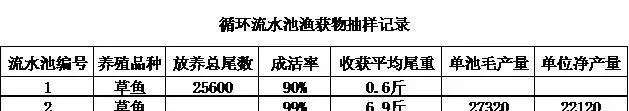 IPA池塘循环流水养鱼技术的推广情况（安徽篇）