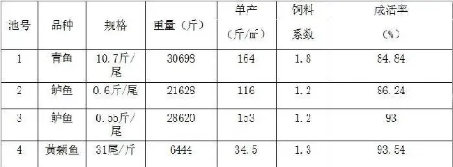 IPA池塘循环流水养鱼技术的推广情况（安徽篇）