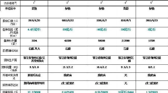 IPA池塘循环流水养鱼技术的推广情况（安徽篇）