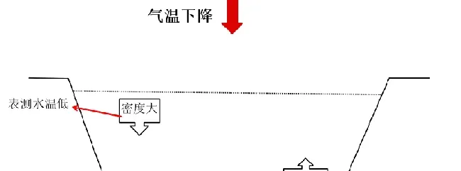 阴雨天池塘管理思路