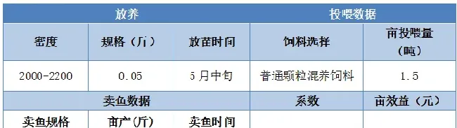 提高密度，引入膨化料，湖北仙桃鳊鱼产量翻一番