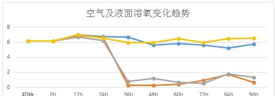 添加矿物质“钙镁佳”，可助“虾多宝”发酵提前完成