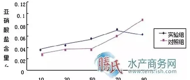 高位池鱼虾分体混养与普通对虾养殖效果对比