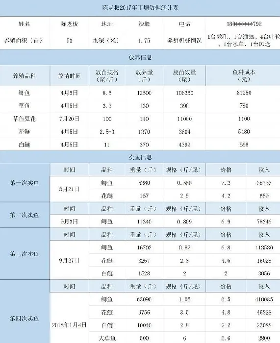 市场行情低迷，看养鱼达人如何做到收获高收益的