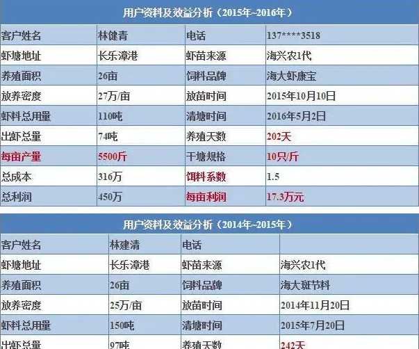 【虾王养成秘籍大解密】长乐虾王连续5年高盈利模式到底是什么样子