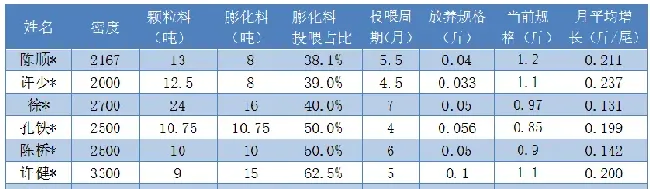 提高密度，引入膨化料，湖北仙桃鳊鱼产量翻一番