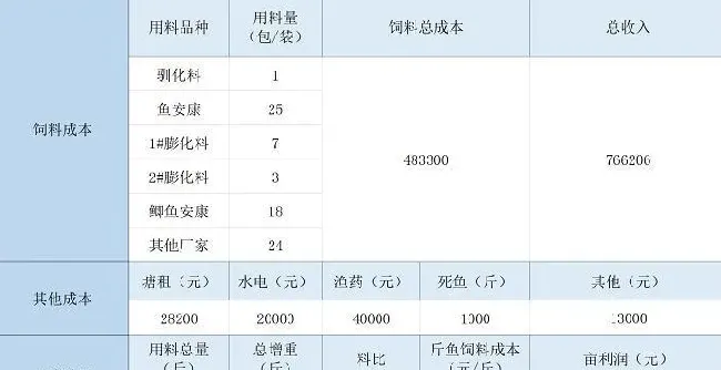 市场行情低迷，看养鱼达人如何做到收获高收益的