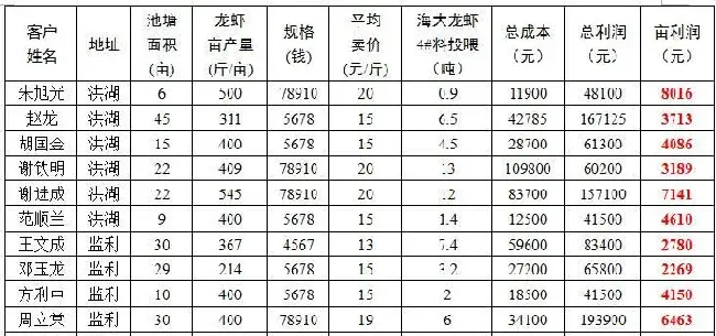 淡水小龙虾养殖成功的三个关键技术点