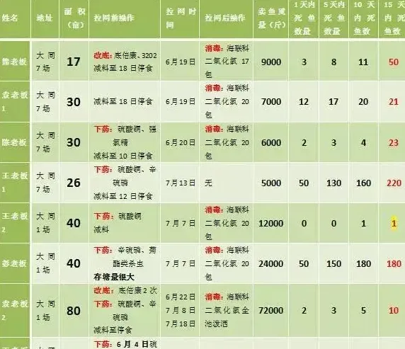 利剑出鞘：高温季节拉网后防止死鱼有高招