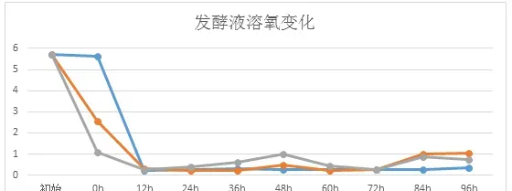 添加矿物质“钙镁佳”，可助“虾多宝”发酵提前完成