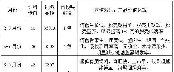 天邦升江全熟化河蟹饲料黄金产出比实战总结（苏北地区）