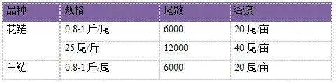 3101+藻源素组合肥水养殖花白鲢效果好