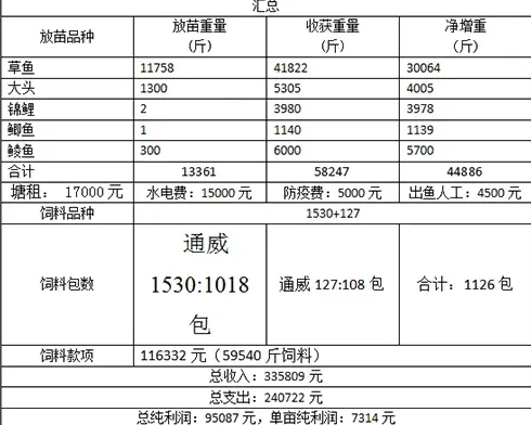 “零成本”养殖让他单亩纯利润达七千多