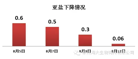 池塘主养草鱼吃食不好、亚硝酸盐高了怎么办？
