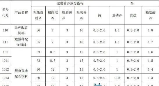 鲤鱼饲料如何选择与投喂?