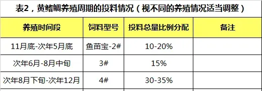 黄鳍鲷养殖连续五年丰收，头批一次上市量达1.7万斤的经验之谈