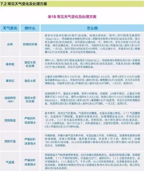 南美白对虾养殖户如何根据天气变化做好虾塘管理