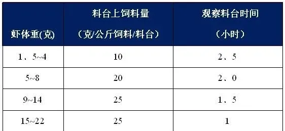 养殖南美白对虾如何做到科学投喂？