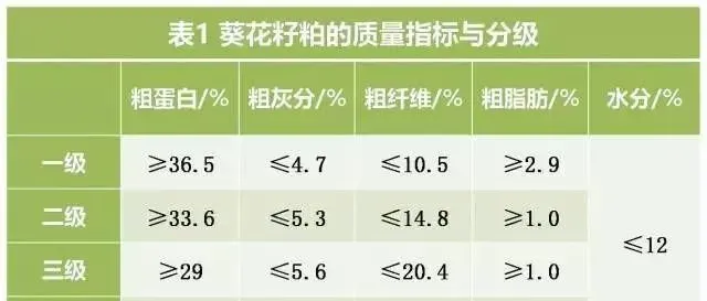 葵花籽粕营养价值取决于脱壳程度，饲料企业值得关注