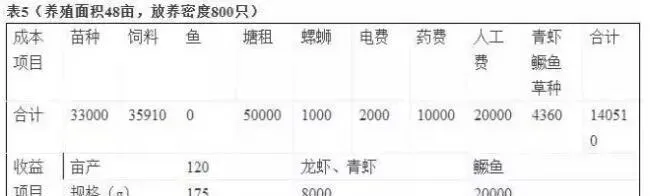 老司机带你学习如何养殖大闸蟹