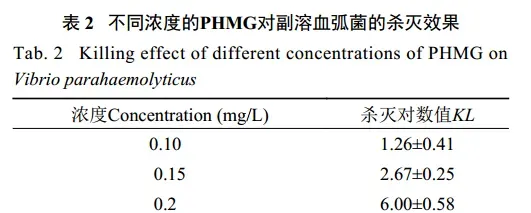 论文解读--副溶血弧菌高效消毒剂的筛选及PHMG防治对虾AHPNS的应用研究