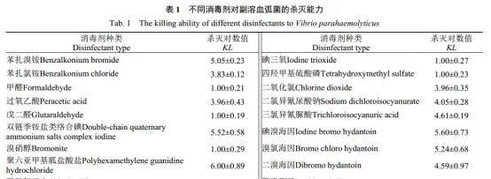 论文解读--副溶血弧菌高效消毒剂的筛选及PHMG防治对虾AHPNS的应用研究