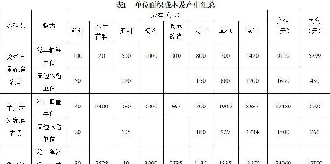 稻蟹、稻虾、水稻单作大比拼(详细养殖技术)