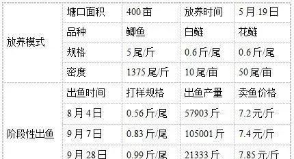 东台鲫鱼养殖户王华：10月份14天增重0.13斤/尾