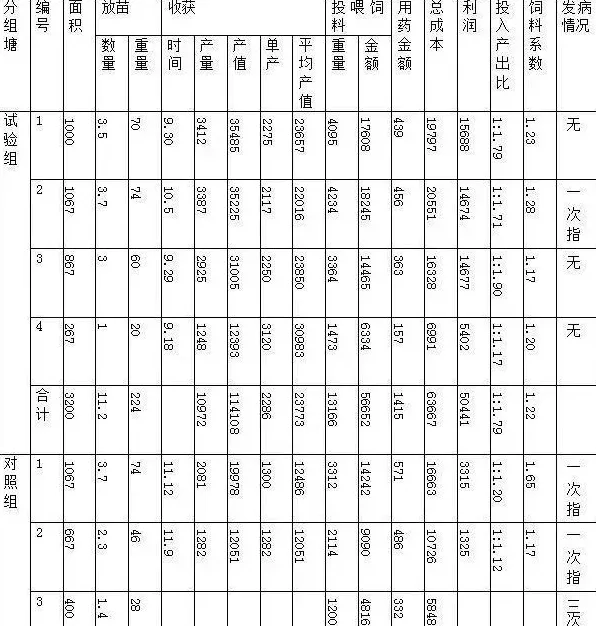 众邦EM复合菌在本地塘角鱼养殖中的实验报告