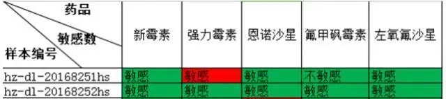 黄颡鱼阶段流行疾病及抗生素敏感性情况