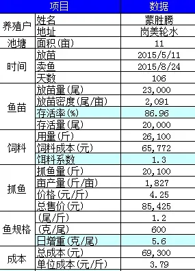 广东阳春罗非鱼养殖户用成功案例说话