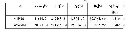 乳酸芽孢M3对鲫鱼饵料系数及增重的影响