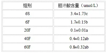 氧化油脂为鱼类带来的危害及措施