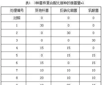 利用复合微生物降解养殖水体中亚硝酸盐的初步研究