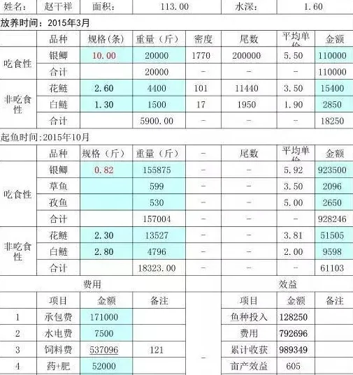 鲫鱼养殖成本和利润