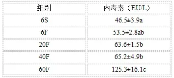 氧化油脂为鱼类带来的危害及措施