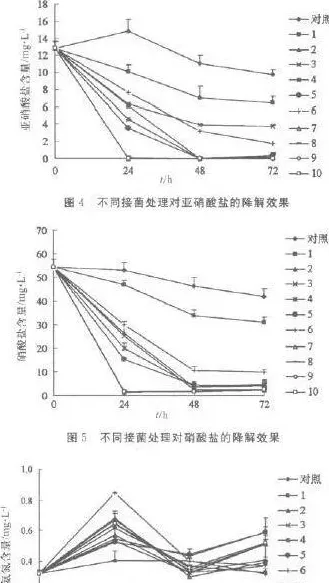 利用复合微生物降解养殖水体中亚硝酸盐的初步研究