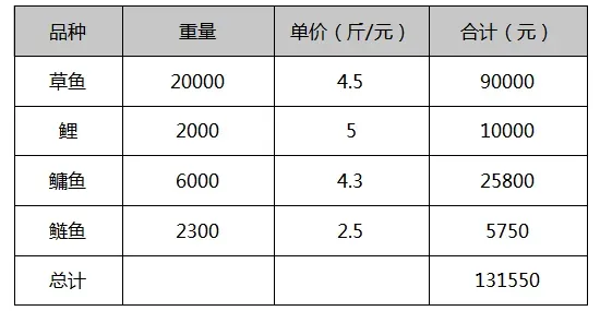 皖北水乡养草鱼，如何做到亩利润八千八