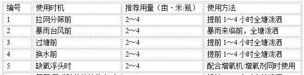 抗应激产品在生鱼养殖过程中的三个应用案例