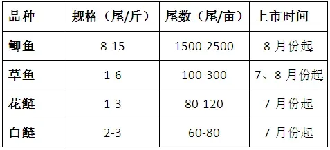 江苏兴化高邮地区常规鱼养殖模式现状及模式改良