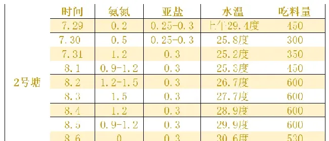 入秋之后，池塘管理这六个方面很重要！