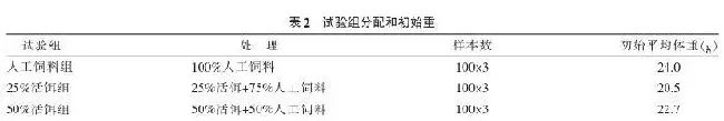 科学角度看青蛙投喂饲料好还是活饵料好