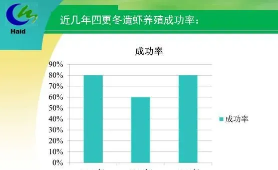 海南东方市四更镇冬造对虾高产养殖模式