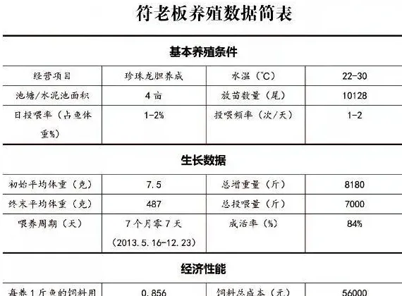 海南万宁石斑鱼养殖户符老板：全程用七好7个月长1斤鱼